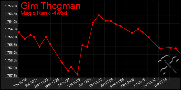 Last 31 Days Graph of Gim Thcgman