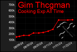 Total Graph of Gim Thcgman