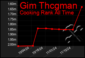 Total Graph of Gim Thcgman