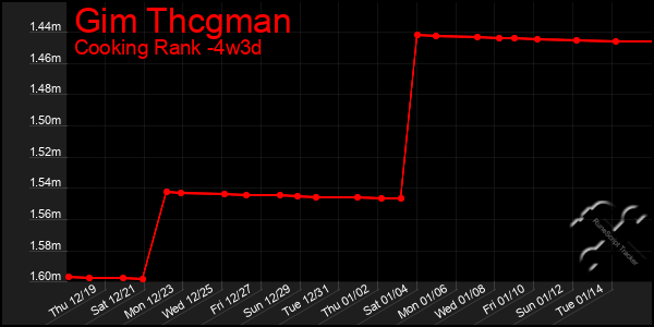 Last 31 Days Graph of Gim Thcgman