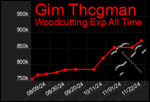 Total Graph of Gim Thcgman