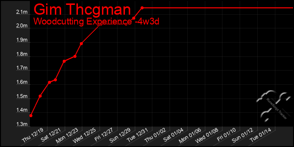 Last 31 Days Graph of Gim Thcgman