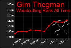 Total Graph of Gim Thcgman