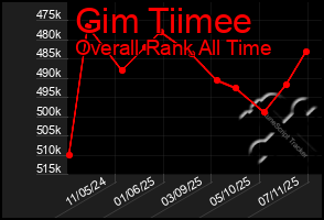 Total Graph of Gim Tiimee