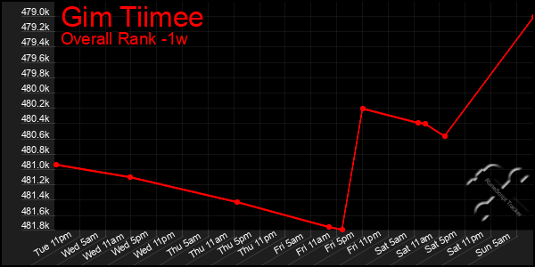 1 Week Graph of Gim Tiimee