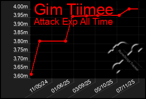 Total Graph of Gim Tiimee