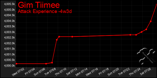 Last 31 Days Graph of Gim Tiimee