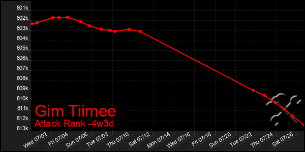 Last 31 Days Graph of Gim Tiimee