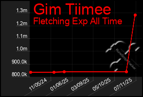 Total Graph of Gim Tiimee