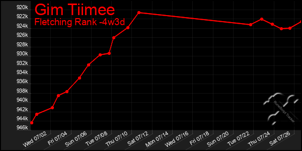 Last 31 Days Graph of Gim Tiimee