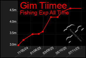 Total Graph of Gim Tiimee