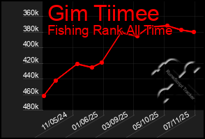 Total Graph of Gim Tiimee
