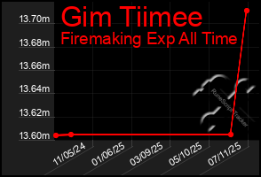 Total Graph of Gim Tiimee