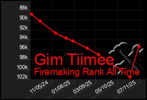 Total Graph of Gim Tiimee