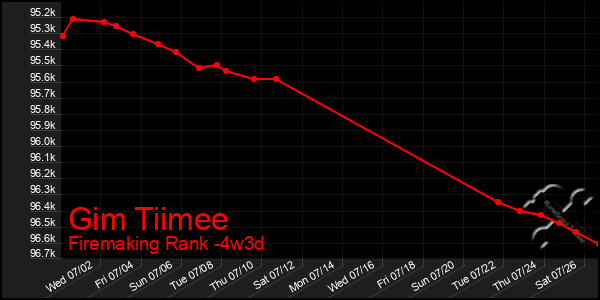 Last 31 Days Graph of Gim Tiimee