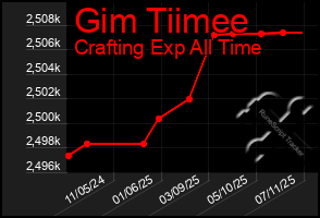 Total Graph of Gim Tiimee
