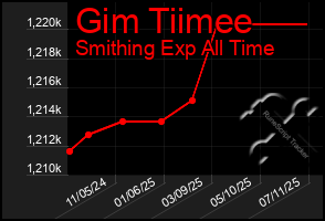 Total Graph of Gim Tiimee
