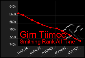 Total Graph of Gim Tiimee
