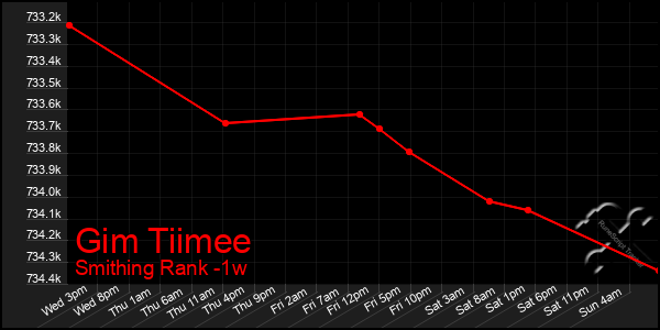 Last 7 Days Graph of Gim Tiimee