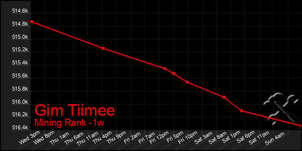 Last 7 Days Graph of Gim Tiimee