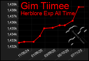 Total Graph of Gim Tiimee