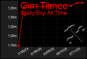Total Graph of Gim Tiimee