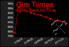 Total Graph of Gim Tiimee