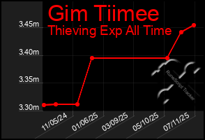 Total Graph of Gim Tiimee