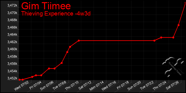 Last 31 Days Graph of Gim Tiimee