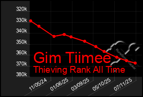 Total Graph of Gim Tiimee