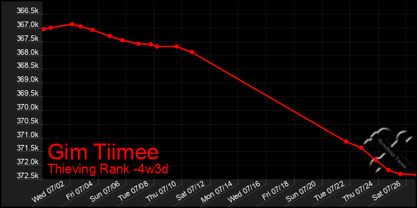 Last 31 Days Graph of Gim Tiimee