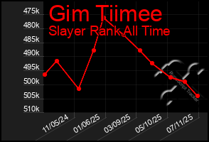 Total Graph of Gim Tiimee