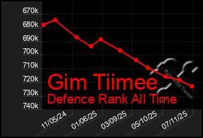 Total Graph of Gim Tiimee