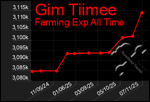 Total Graph of Gim Tiimee