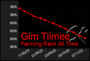 Total Graph of Gim Tiimee