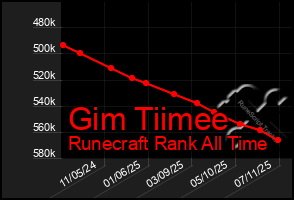 Total Graph of Gim Tiimee