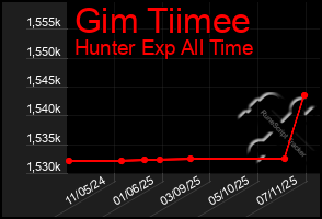 Total Graph of Gim Tiimee