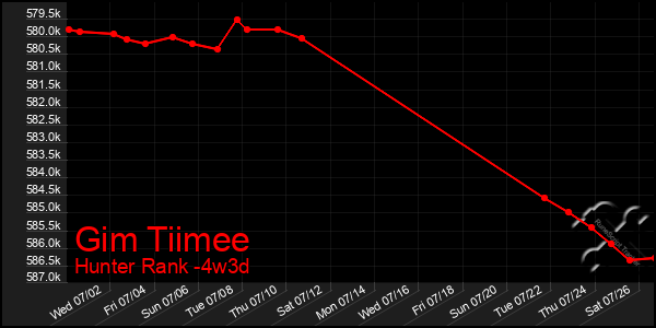 Last 31 Days Graph of Gim Tiimee