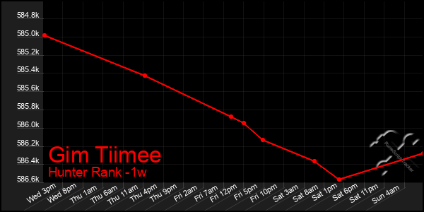 Last 7 Days Graph of Gim Tiimee