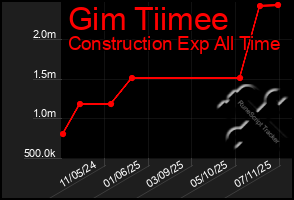 Total Graph of Gim Tiimee