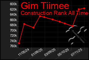 Total Graph of Gim Tiimee