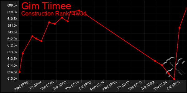 Last 31 Days Graph of Gim Tiimee