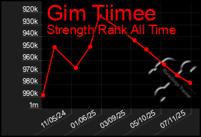 Total Graph of Gim Tiimee