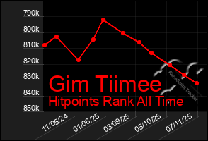Total Graph of Gim Tiimee
