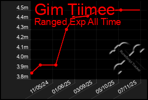 Total Graph of Gim Tiimee