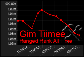 Total Graph of Gim Tiimee