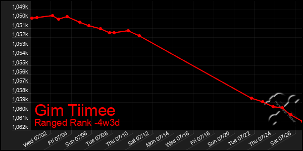 Last 31 Days Graph of Gim Tiimee
