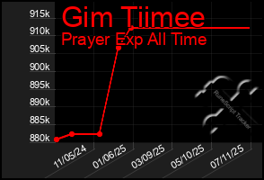 Total Graph of Gim Tiimee
