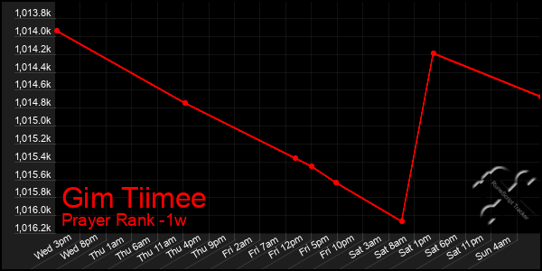 Last 7 Days Graph of Gim Tiimee