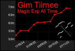 Total Graph of Gim Tiimee